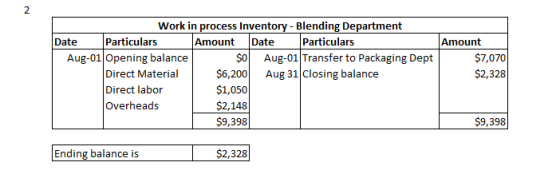 Work in process Inventory - Blending Department Date Particulars Amount Date Particulars Aug-01 Opening balance $0 Aug-01 Tra
