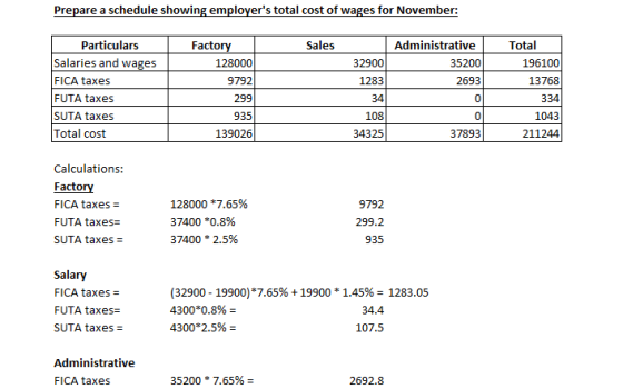 Prepare a schedule showing employers total cost of wages for November: Particulars Facto Sales Administrative Total Salaries