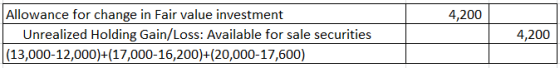 4,200 Allowance for change in Fair value investment Unrealized Holding Gain/Loss: Available for sale securities |(13,000-12,0