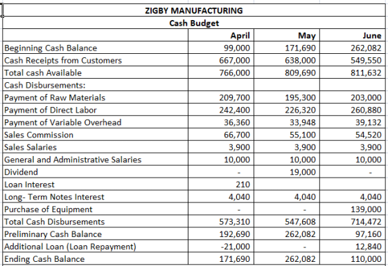 ZIGBY MANUFACTURING Cash Budget April May June Beginning Cash Balance Cash Receipts from Customers Total cash Available Cash