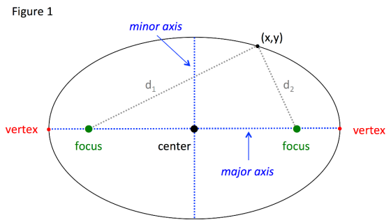 Figure 1 minor axis (x,y) vertex vertex focus center focus major axis