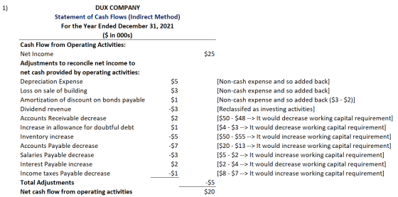 $25 DUX COMPANY Statement of Cash Flows (Indirect Method) For the Year Ended December 31, 2021 ($ in 000s) Cash Flow from Ope