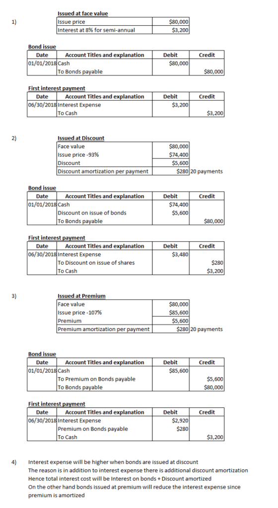 Issued at face value Issue price Interest at 8% for semi-annual $80,000 $3,200 Credit Bond issue 1 Date Account Titles and ex