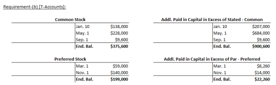 Requirement-(bl IT-Accounts Common Stock Addl. Paid in Capital in Excess of Stated Common Jan. 10 May. 1 Sep. 1 End. Bal $138,000 $228,000 $9,600 $375,600 an. 10 May. 1 Sep. 1 End. Bal. $207,000 $684,000 $9,600 $900,600 Preferred Stock Addl. Paid in Capital in Excess of Par - Preferred Mar. 1 Nov. 1 End. Bal $59,000 $140,000 $199,000 Mar. 1 Nov. 1 End. Bal. $8,260 $14,000 $22,260