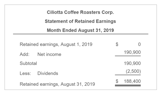 Ciliotta Coffee Roasters Corp. Statement of Retained Earnings Month Ended August 31, 2019 Retained earnings, August 1, 2019 Add: Net income Subtotal Less: Dividends Retained earnings, August 31, 2019 190,900 190,900 (2,500) $ 188,400