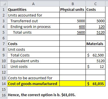 A B с 1 Quantities Physical units Costs 2 Units accounted for 3 Transferred out 5000 5000 4 Ending work in process 600 120 5