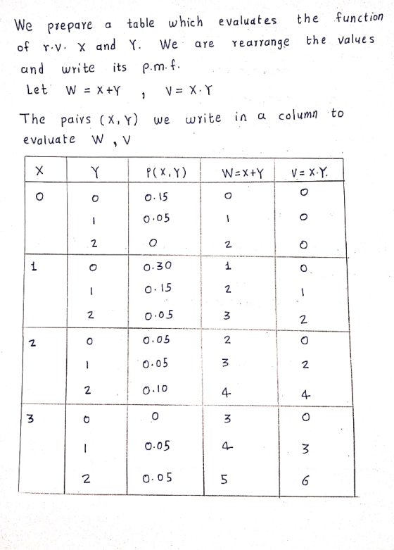 function which evaluates the We prepare a table the values of Y. We Yearrange r v X and are P.m. f and write its Let W X +Y V