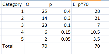 E=p*70 Category O 28 21 25 14 23 0.4 0.3 0.1 0.15 0.05 10.5 3.5 70 2 Total 70