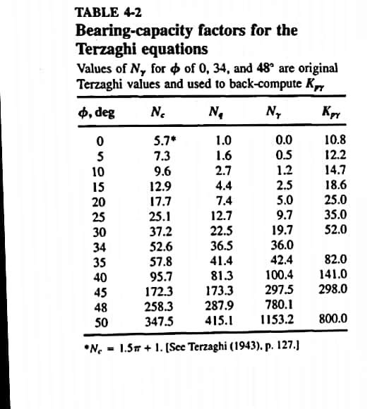 TABLE 4-2 Bearing-capacity factors for the Terzaghi equations Values of N, for of 0, 34, and 48° are original Terzaghi values