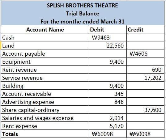 SPLISH BROTHERS THEATRE Trial Balance For the monthe ended March 31 Debit Credit Account Name W9463 Cash Land Account payable