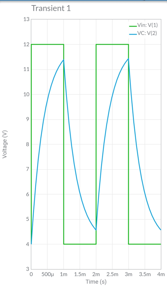 Transient 1 13 Vin: V(1) -VC: V(2) 12 11 10 9 Voltage (V) 8 7 6 5 4 3 o 500u 1m 1.5m 3m 3.5m 4m 2m 2.5m Time (s)