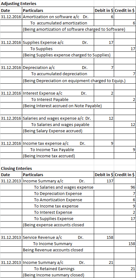 Adjusting Enteries Date Particulars Debit in $Credit in $ 31.12.2016 Amortization on software a/c Dr. 6 To accumulated amorti