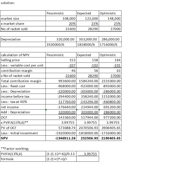solution: market size x market share No of racket sold Pessimistic 108,000 20% 21600 Expected Optimistic 123,000 148,000 23%