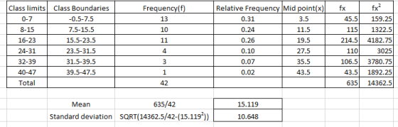 Class limits Class Boundaries Relative Frequency Mid point(x fx Frequen 13 10 0-7 8-15 16-23 24-31 32-39 40-47 Total -0.5-7.5 7.5-15.5 15.5-23.5 23.5-31.5 31.5-39.5 39.5-47.5 0.31 0.24 0.26 0.10 0.07 0.02 3.5 11.5 19.5 27.5 35.5 43.5 45.5 159.25 1151322.5 214.5 4182.75 3025 106.5 3780.75 43.5 1892.25 635 14362.5 4 110 42 Mean 635/42 15.119 Standard deviation SORT(14362.5/42-(15.119)) 10.648