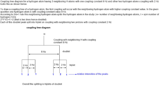 Coupling tree diagram for a hydrogen atom having 3 neighboring H atoms with one coupling constant 8 Hz and other two hydrogen