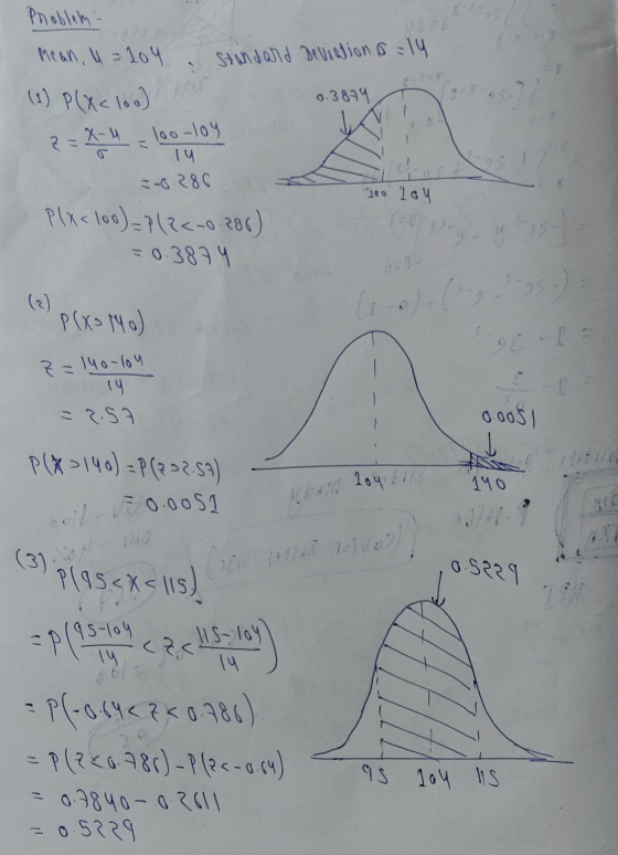 Problem- Mean, u = 104 Standard deviations=14 0.3874 (1) P(x< 100) 2 = X-4 14 = -0.280 loo-loy 100 104 Plx<100)=P(22-0-206) =