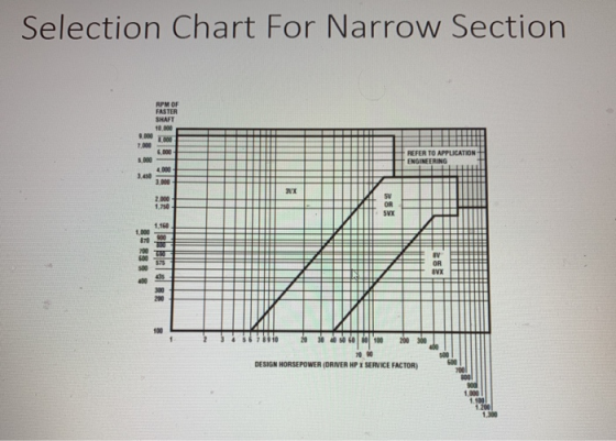 Selection Chart For Narrow Section RPM OF FASTER SHAFT 9.000 7 000 1000 6.000 5.000 REFER TO APPLICATION ENGINEERING 3,000 NV