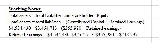 Working Notes: Total assets = total Liabilities and stockholders Equity Total assets = total liabilities + (Contributed Capit