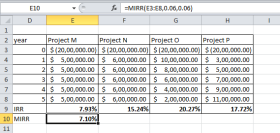 E10 fx =MIRR(E3:E8,0.06,0.06) 1 year mo Project M Project N Project O Project P 0 $ 20,00,000.00) $ (20,00,000.00) $ (20,00,0