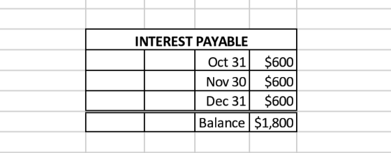 INTEREST PAYABLE Oct 31 $600 Nov 30 $600 Dec 31 $600 Balance $1,800