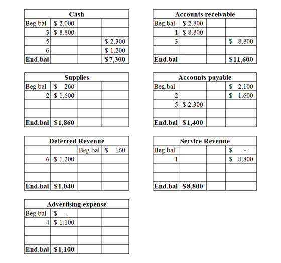 Cash Beg.bal $ 2,000 3 $ 8,800 5 Accounts receivable Beg.bal $ 2,800 1 $ 8,800 3 $ 8,800 5 6 $ 2,300 $ 1.200 $7,300 End.bal E
