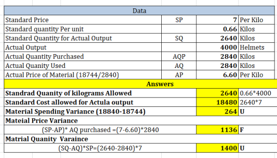 7 Per Kilo 0.66 kilos 2640 Kilos 4000 Helmets 2840 Kilos 2840 Kilos 6.60 Per Kilo AP Data Standard Price Standard quantity Pe