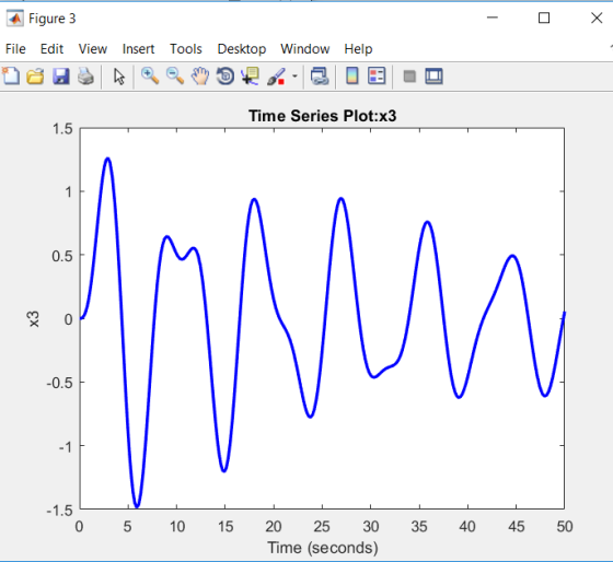 Figure 3 File Edit View Insert Tools Desktop Window Help Time Series Plot:x3 1.5 1 0.5 0 -0.5 -1 -1.5 0 5 10 15 20 25 30 45 5