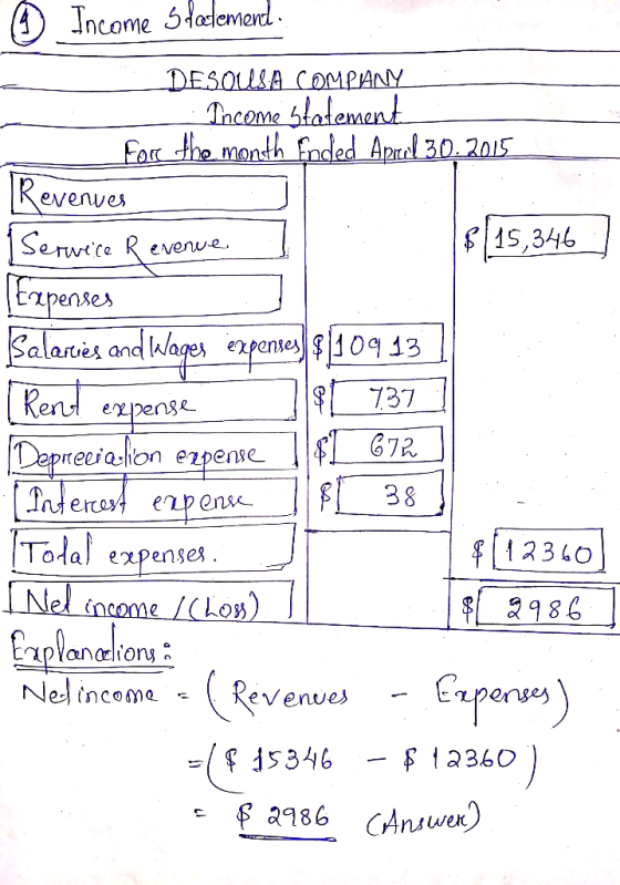 e Revenue Income statement DESOLISA COMPANY . Income statement For the month Ended April 30:2015 Revenues $ 15,346 ) Expenses