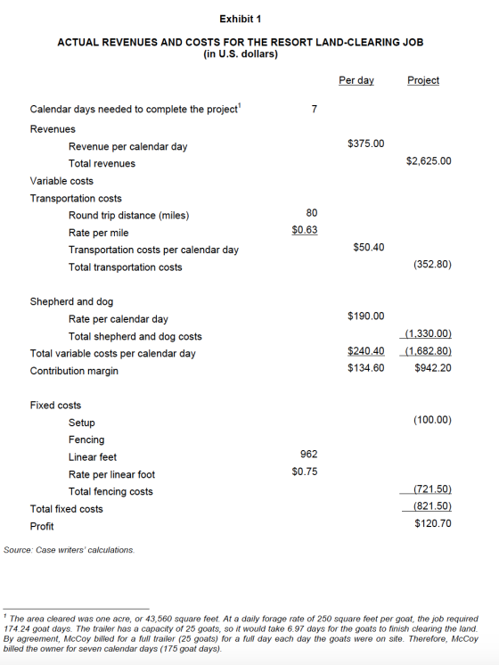 Exhibit 1 ACTUAL REVENUES AND COSTS FOR THE RESORT LAND-CLEARING JOB (in U.S. dollars) Per day Project Calendar days needed t
