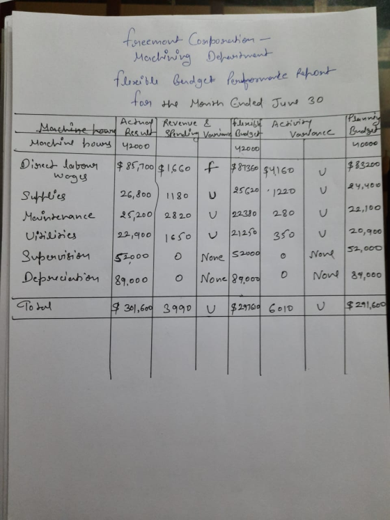Plannin oraz 0000 freemont Corporation - Machining Department flexible budget Penrosmarke Repo for the Month Ended June 30. A