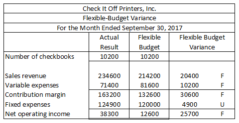 Check It Off Printers, Inc. Flexible-Budget Variance For the Month Ended September 30, 2017 Actual Flexible Flexible Budget R
