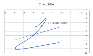 Chart Title -4.5 4 35 -3 -25 -1.5 -1 -0. 5 0 y= 1.2503x - 2.0875