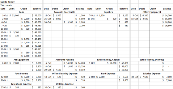 Balance Date Debit Credit Balance Accounts Receivable 12-Oct $ 1,500 $ 1,500 26-Oct $ 4,000 $ 5,500 30-Oct $ 3,300 $ 2,200 $