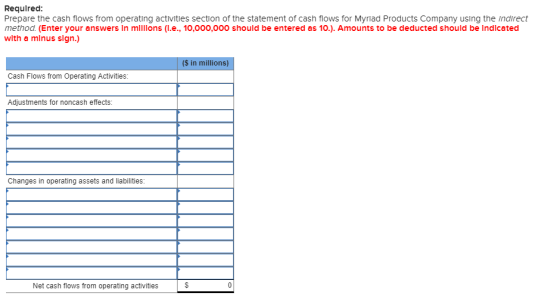 Required: Prepare the cash flows from operating activities section of the statement of cash flows for Myriad Products Company