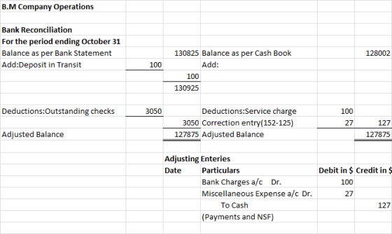 B.M Company Operations Bank Reconciliation For the period ending October 31 Balance as per Bank Statement Add:Deposit in Tran