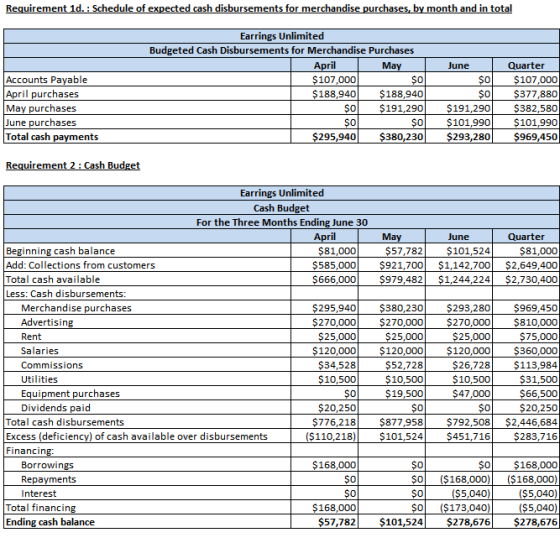 Requirement 1d. : Schedule of expected cash disbursements for merchandise purchases, by month and in total Accounts Payable A