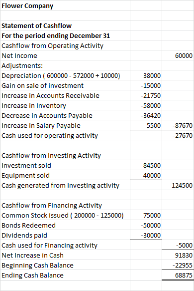 Flower Company Statement of Cashflow For the period ending December 31 Cashflow from Operating Activity Net Income Adjustment