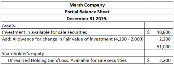 Marsh Company Partial Balance Sheet December 31 2019. Assets: Investment in available for sale securities Add: Allowance for