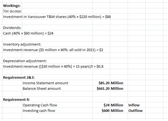 Workings: Net income: Investment in Vancouver T&M shares (40% x $220 million) = $88 Dividends: Cash (40% $60 million) = $24 I