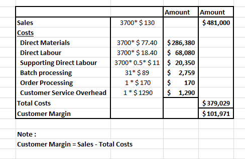 Amount Amount $ 481,000 3700* $ 130 Sales Costs Direct Materials Direct Labour Supporting Direct Labour Batch processing Orde