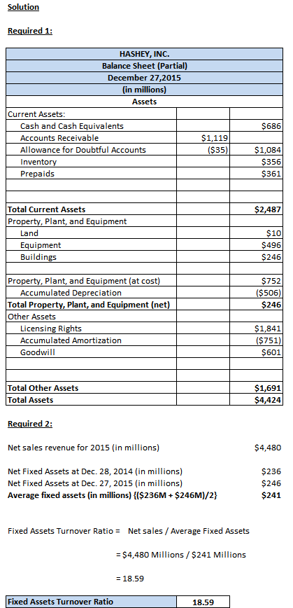 Solution Required 1: HASHEY, INC. Balance Sheet (Partial) December 27,2015 (in millions) Assets Current Assets: Cash and Cash