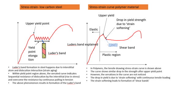 Stress-strain- low carbon steel Stress-strain curve polymer material Upper yield Upper yield point Drop in yield strength due