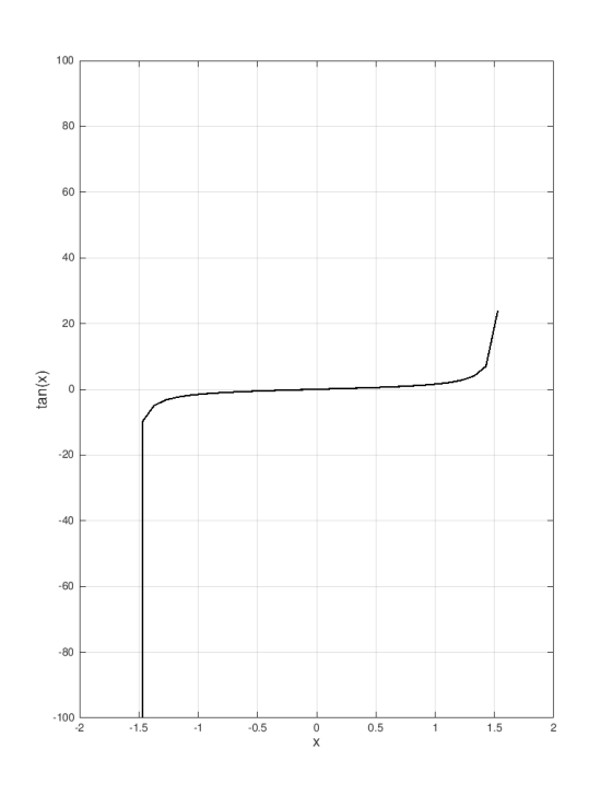 100 80 60 40 20 -20 40 -60 -80 -100 2 1.5 0.5 0.5 1.5 2