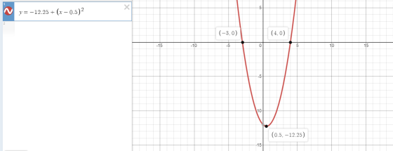 х -5 y=-12.25 + (x – 0.5)2 2 (-3,0) (4,0) -15 - 10 -5 0 5 10 15 10 (0.5, -12.25) -15