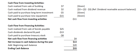 Cash Flow from Investing Activities: Cash realized from sale of building Cash realized from dividend revenue Cash paid to pur