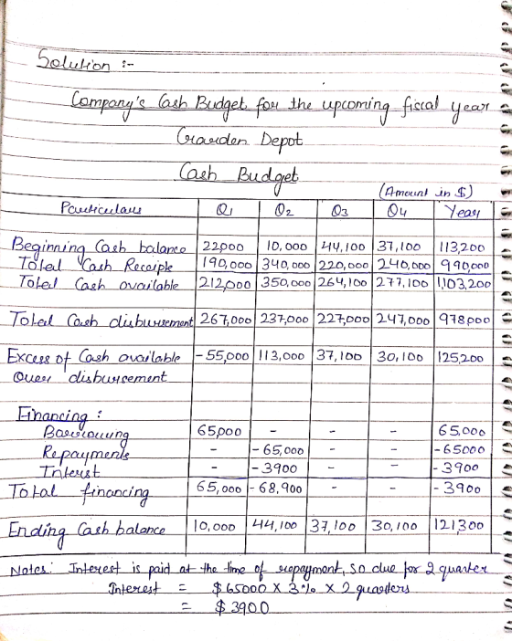 Solution -__ ------------------ Componys Cash Budget fou the upcoming-fiscal year Craeden Depot - Cash_Budget (Amorint in D)