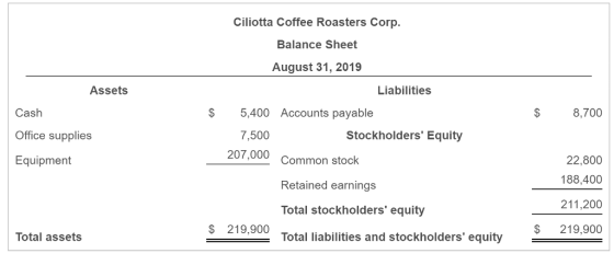 Ciliotta Coffee Roasters Corp. Balance Sheet August 31, 2019 Assets Liabilities Cash Office supplies Equipmert $ 5,400 Accounts payable $ 8,700 7,500 207,000 Stockholders Equity Common stock Retained earnings Total stockholders equity 22,800 88,400 211,200 $ 219,900 $219,900 Total assets Total liabilities and stockholders equity