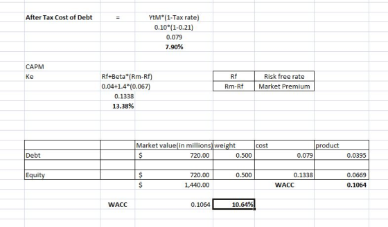 After Tax Cost of Debt YtM*(1-Tax rate) 0.10*(1-0.21) 0.079 7.90% CAPM Ke Rf Rm-Rf Risk free rate Market Premium Rf+Beta*(Rm-