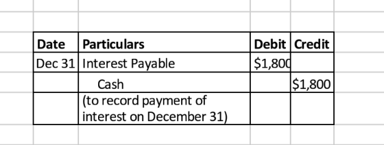 Date Particulars Dec 31 Interest Payable Cash (to record payment of interest on December 31). Debit Credit $1,800 $1,800