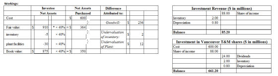 Workings: Investee Net Assets Net Assets Purchased 600 Difference Attributed to: Investment Revenue ($ in millions) 88.00 Sha